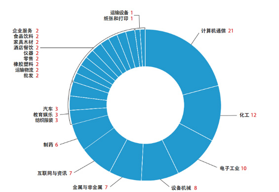 China-top-100-565x389.jpg
