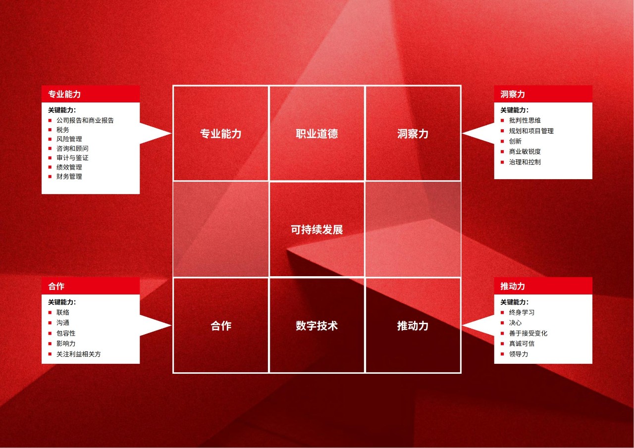 7大能力框架