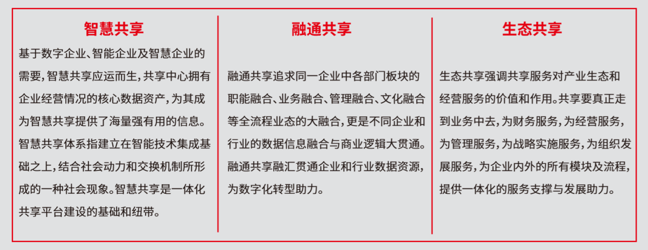 智慧共享、融通共享、生态共享