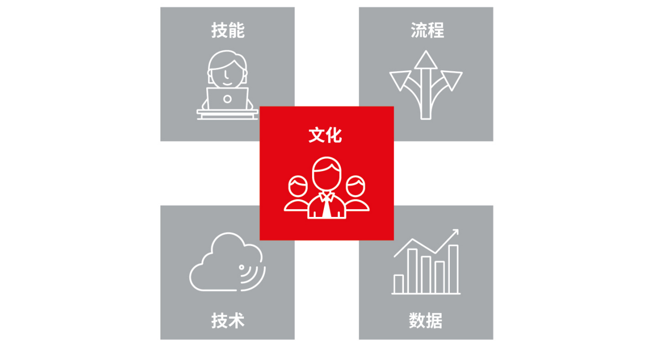 财务进化过程中的五大维度